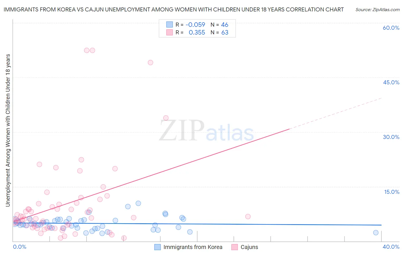 Immigrants from Korea vs Cajun Unemployment Among Women with Children Under 18 years