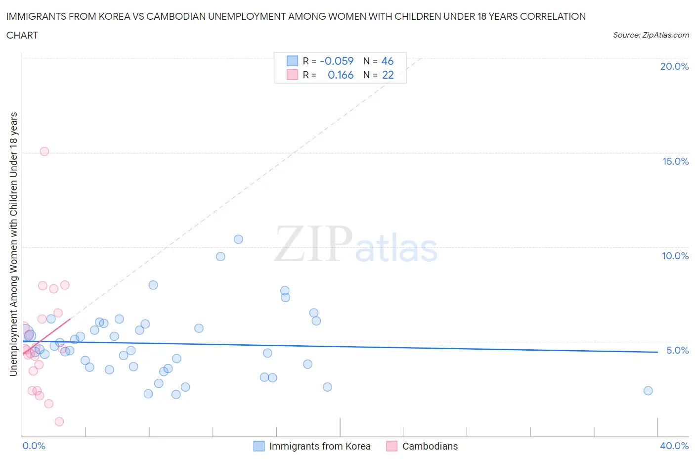 Immigrants from Korea vs Cambodian Unemployment Among Women with Children Under 18 years