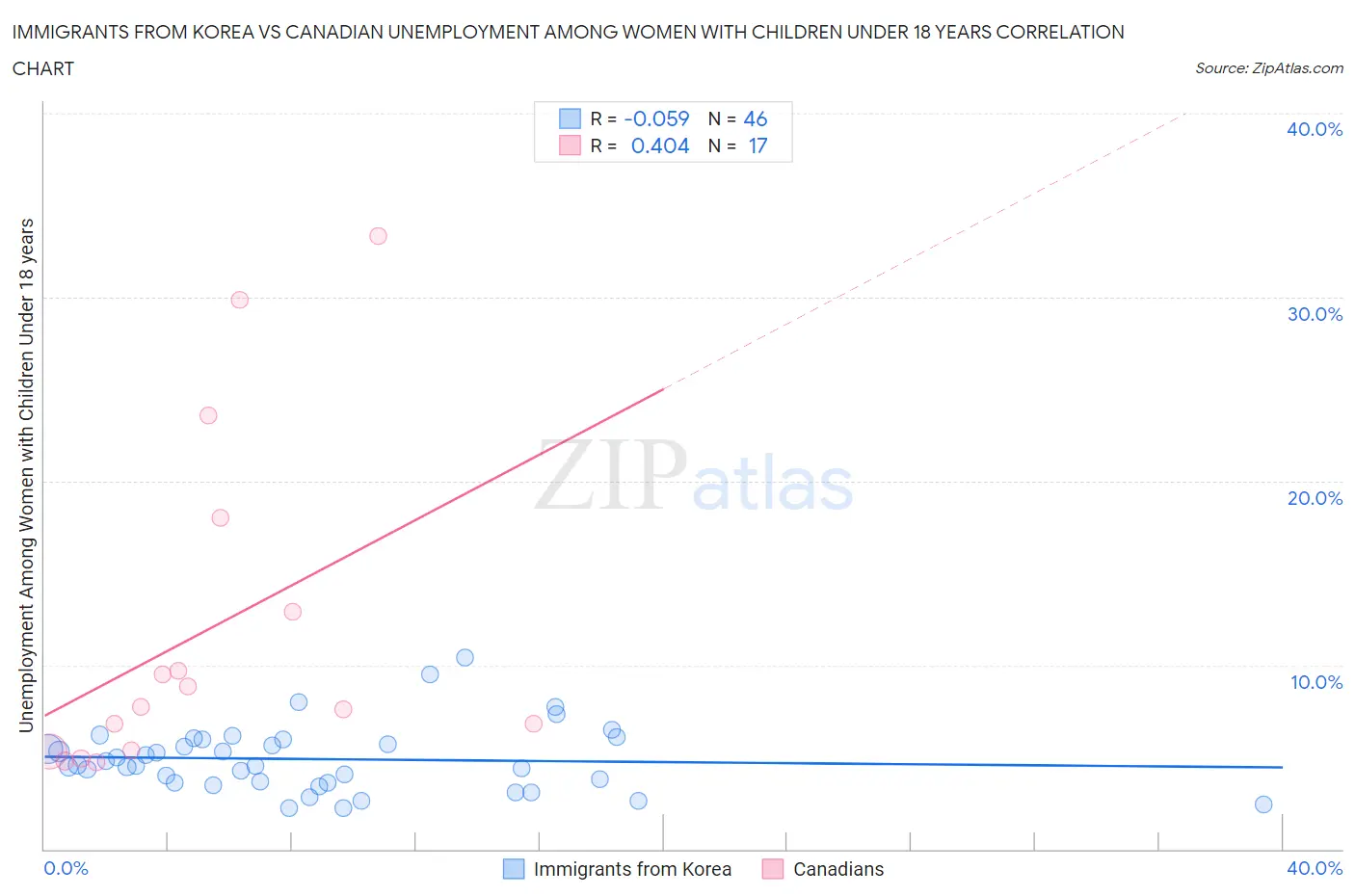 Immigrants from Korea vs Canadian Unemployment Among Women with Children Under 18 years