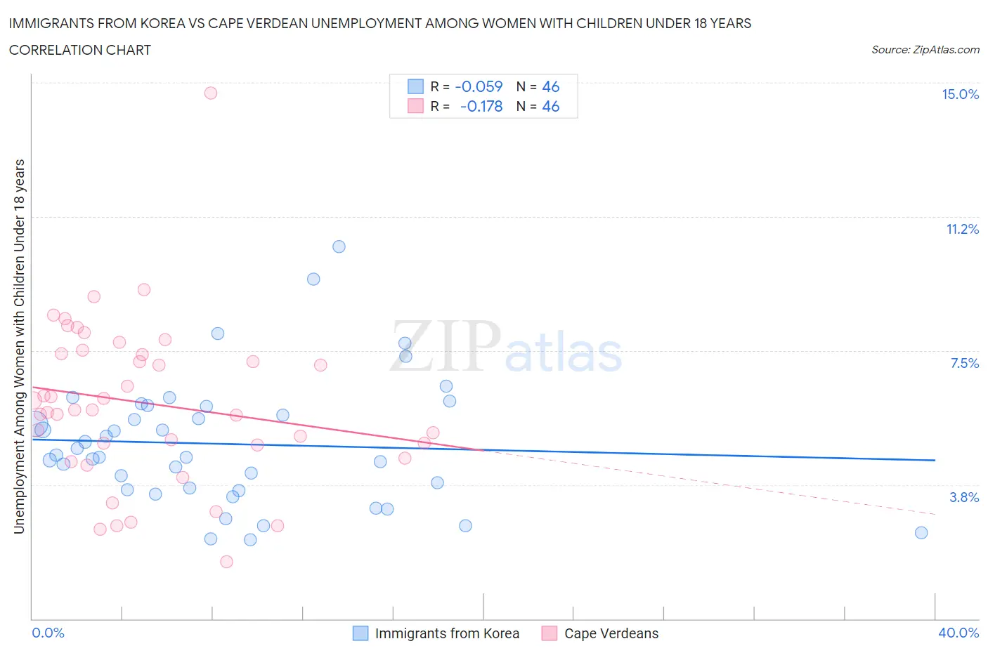 Immigrants from Korea vs Cape Verdean Unemployment Among Women with Children Under 18 years