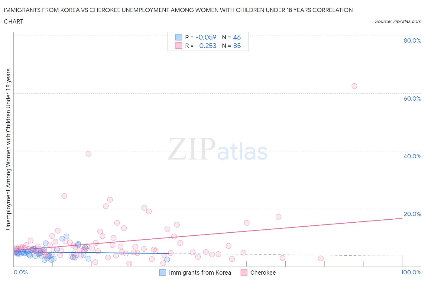Immigrants from Korea vs Cherokee Unemployment Among Women with Children Under 18 years