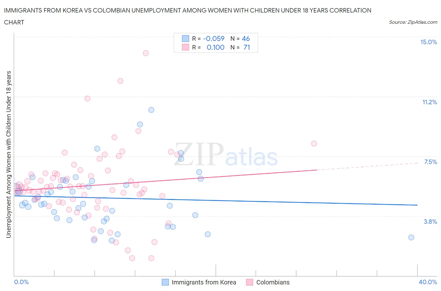 Immigrants from Korea vs Colombian Unemployment Among Women with Children Under 18 years