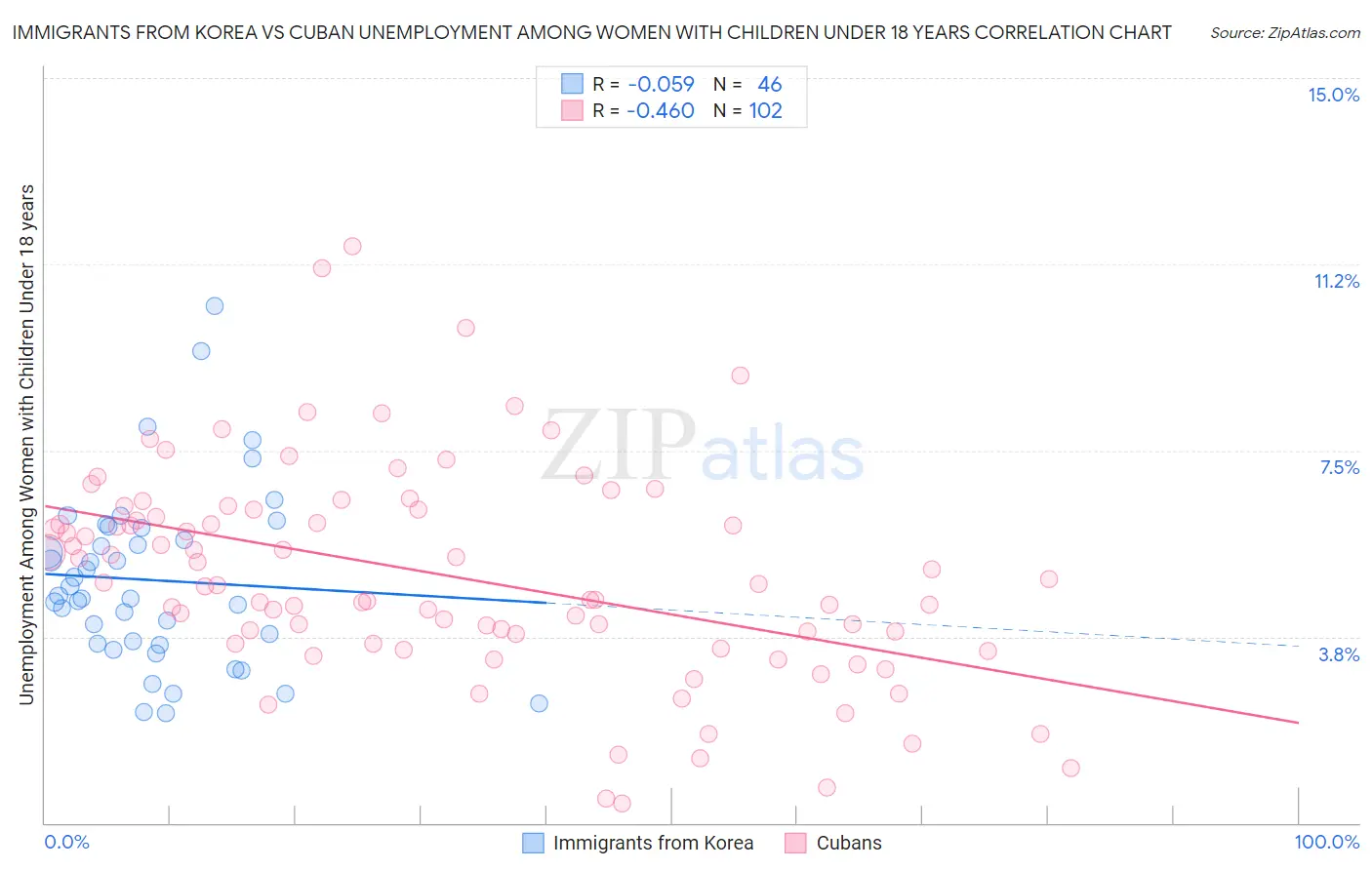 Immigrants from Korea vs Cuban Unemployment Among Women with Children Under 18 years
