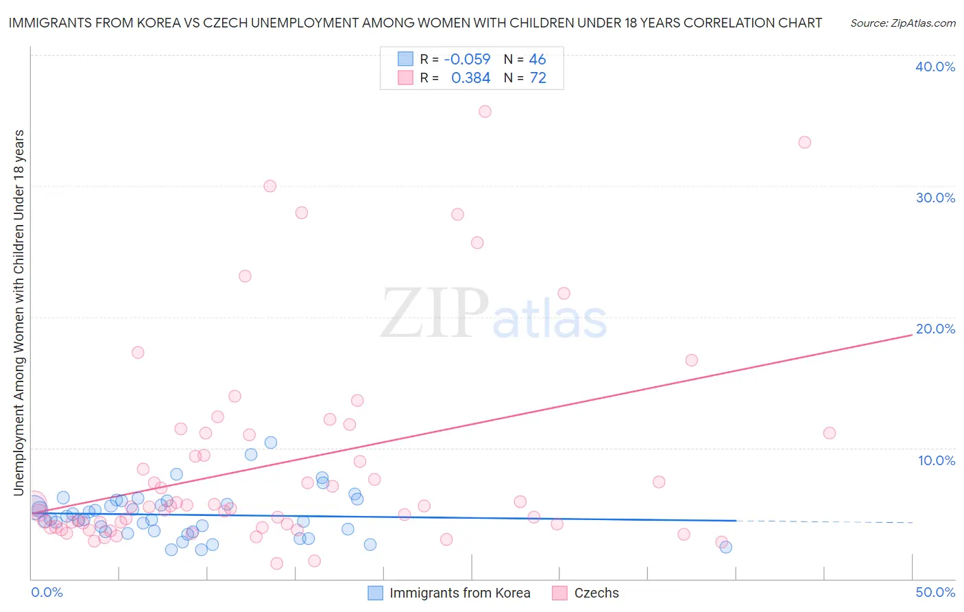 Immigrants from Korea vs Czech Unemployment Among Women with Children Under 18 years