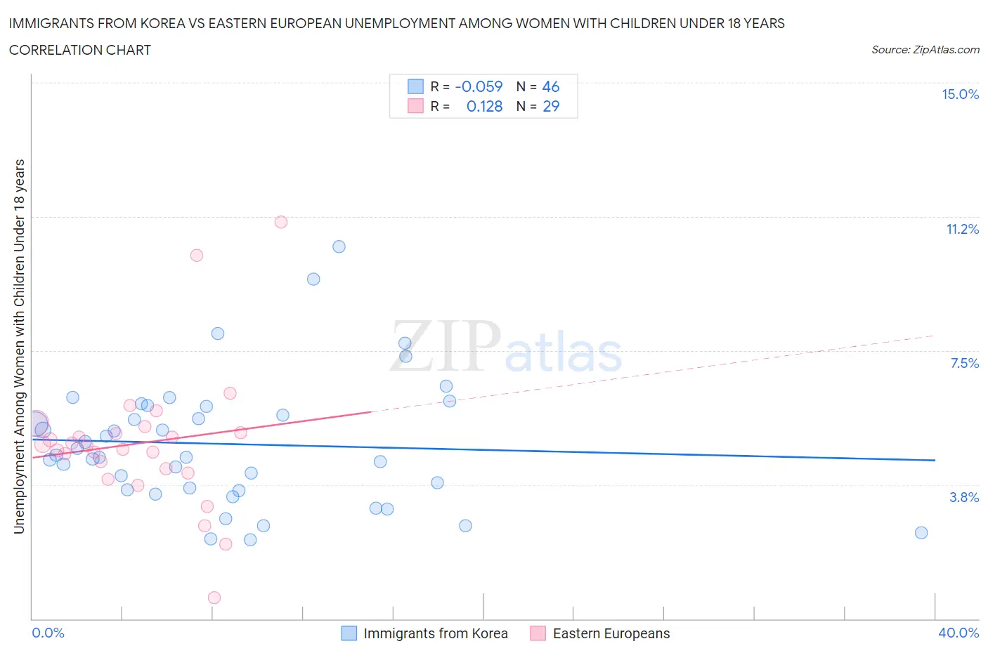 Immigrants from Korea vs Eastern European Unemployment Among Women with Children Under 18 years