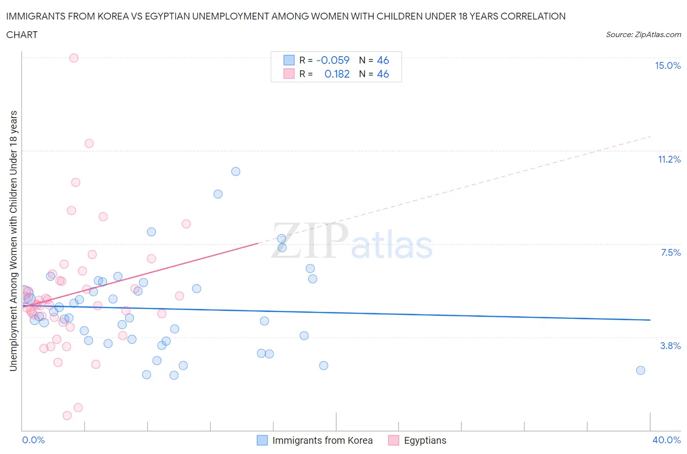Immigrants from Korea vs Egyptian Unemployment Among Women with Children Under 18 years