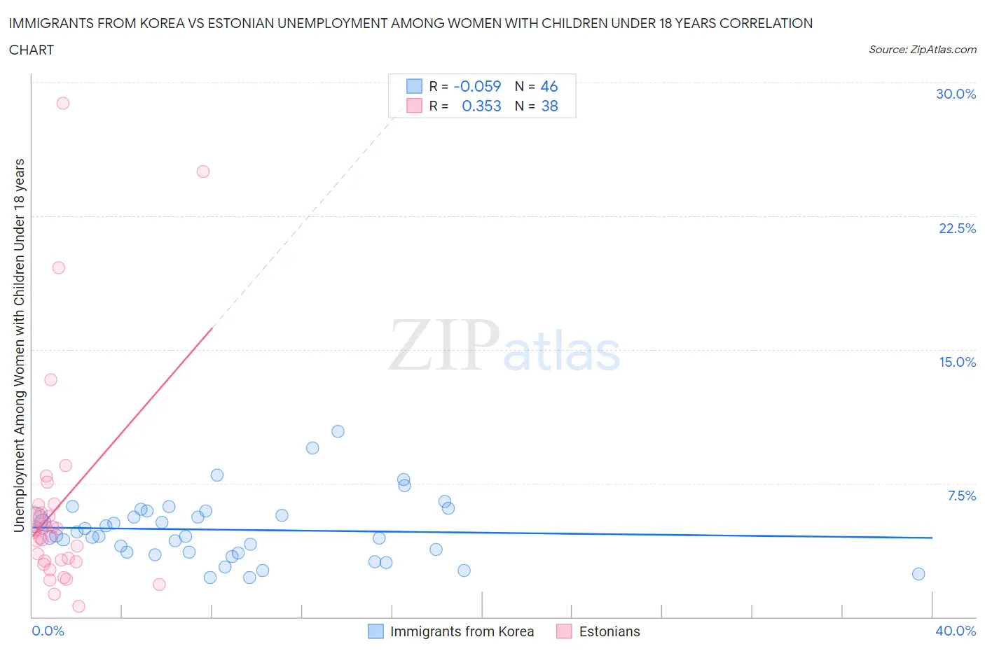 Immigrants from Korea vs Estonian Unemployment Among Women with Children Under 18 years