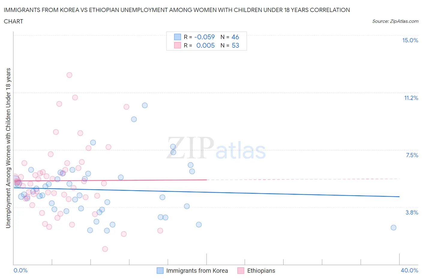 Immigrants from Korea vs Ethiopian Unemployment Among Women with Children Under 18 years