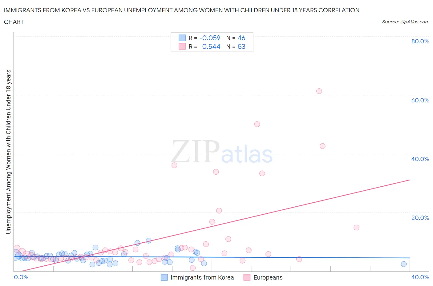 Immigrants from Korea vs European Unemployment Among Women with Children Under 18 years