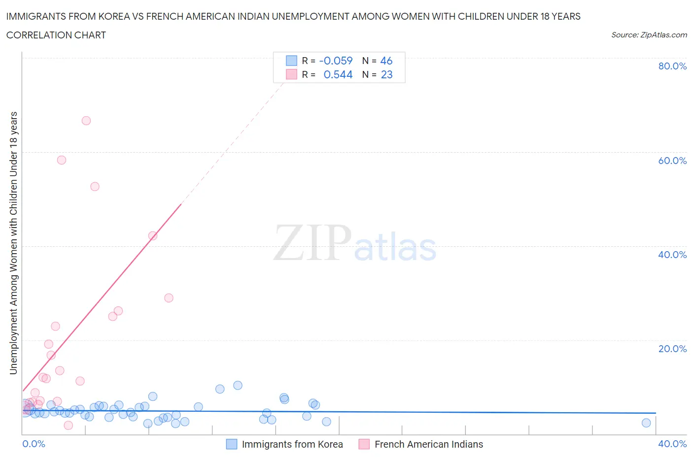 Immigrants from Korea vs French American Indian Unemployment Among Women with Children Under 18 years