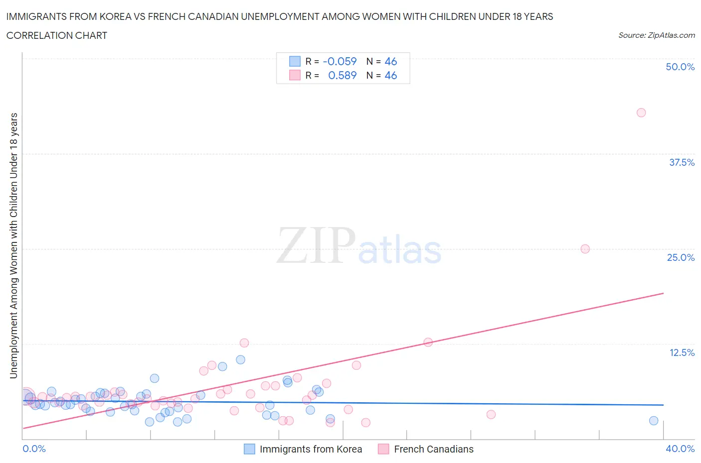 Immigrants from Korea vs French Canadian Unemployment Among Women with Children Under 18 years