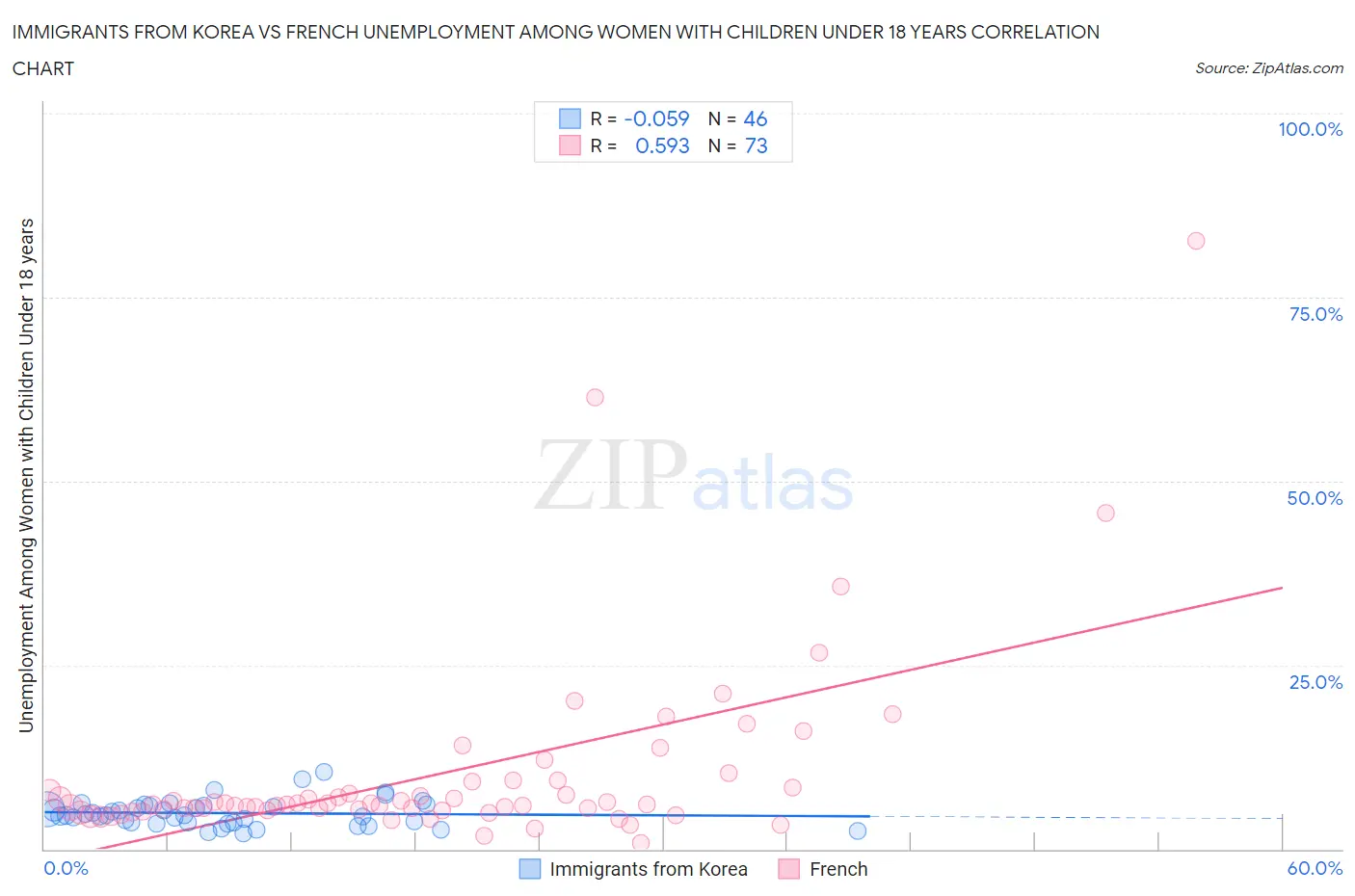 Immigrants from Korea vs French Unemployment Among Women with Children Under 18 years
