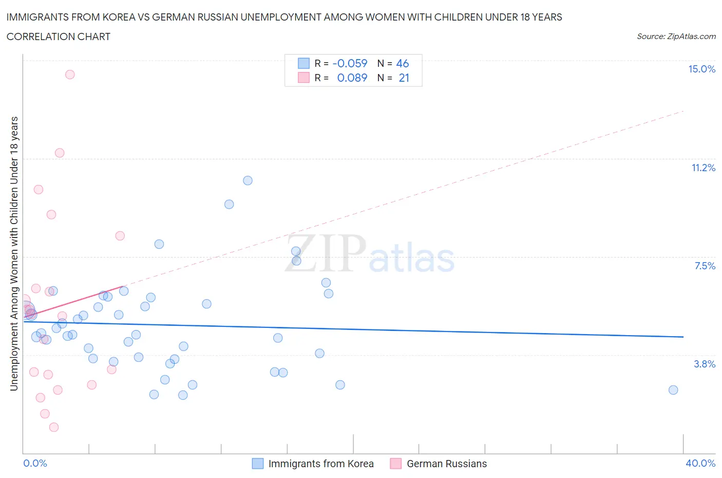 Immigrants from Korea vs German Russian Unemployment Among Women with Children Under 18 years