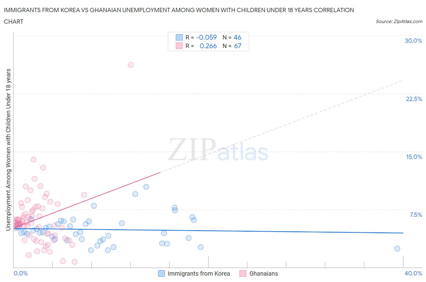 Immigrants from Korea vs Ghanaian Unemployment Among Women with Children Under 18 years