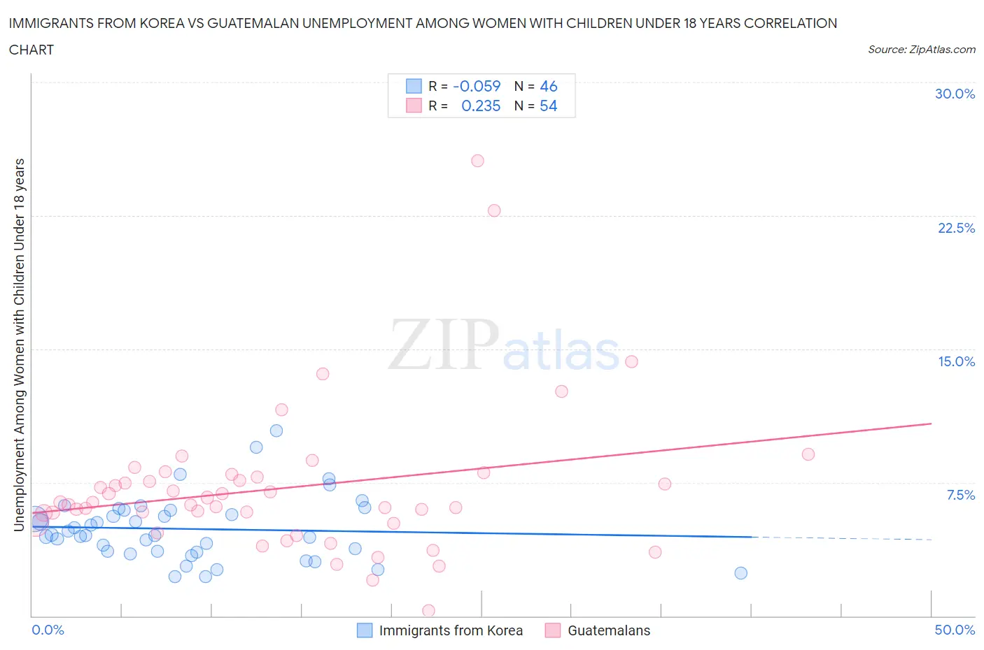 Immigrants from Korea vs Guatemalan Unemployment Among Women with Children Under 18 years