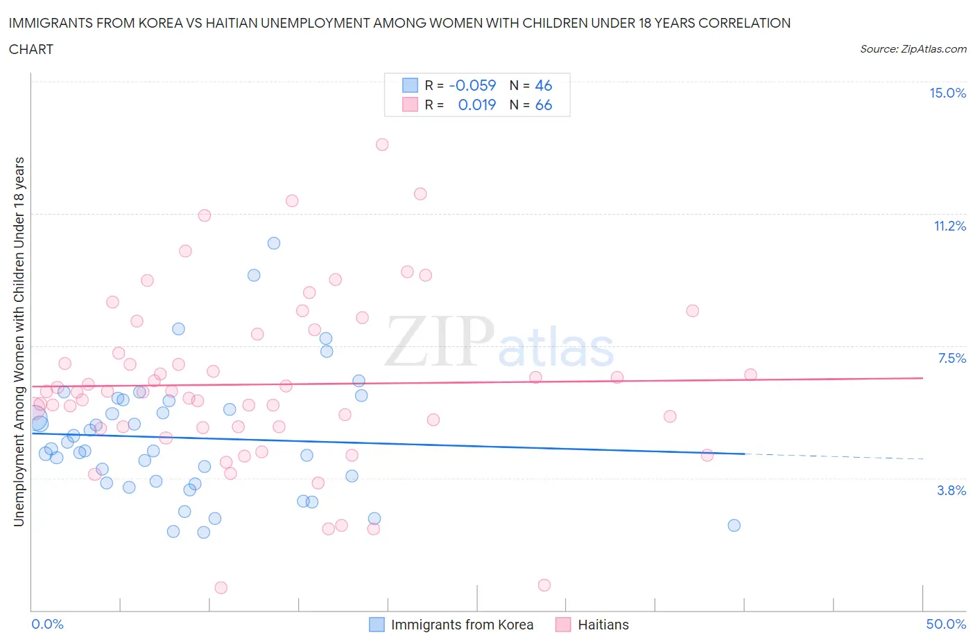 Immigrants from Korea vs Haitian Unemployment Among Women with Children Under 18 years