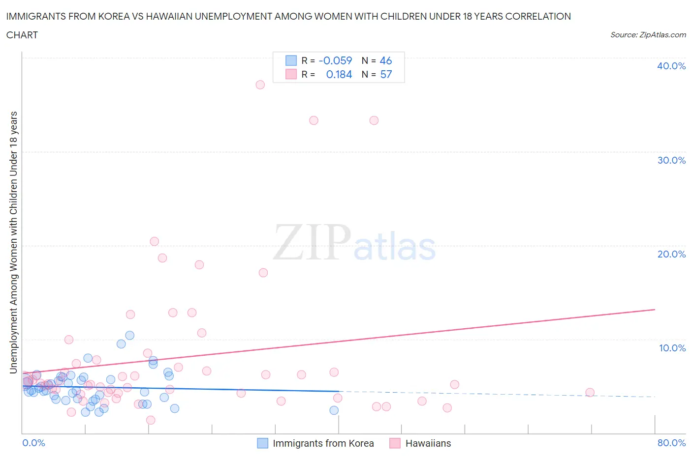 Immigrants from Korea vs Hawaiian Unemployment Among Women with Children Under 18 years
