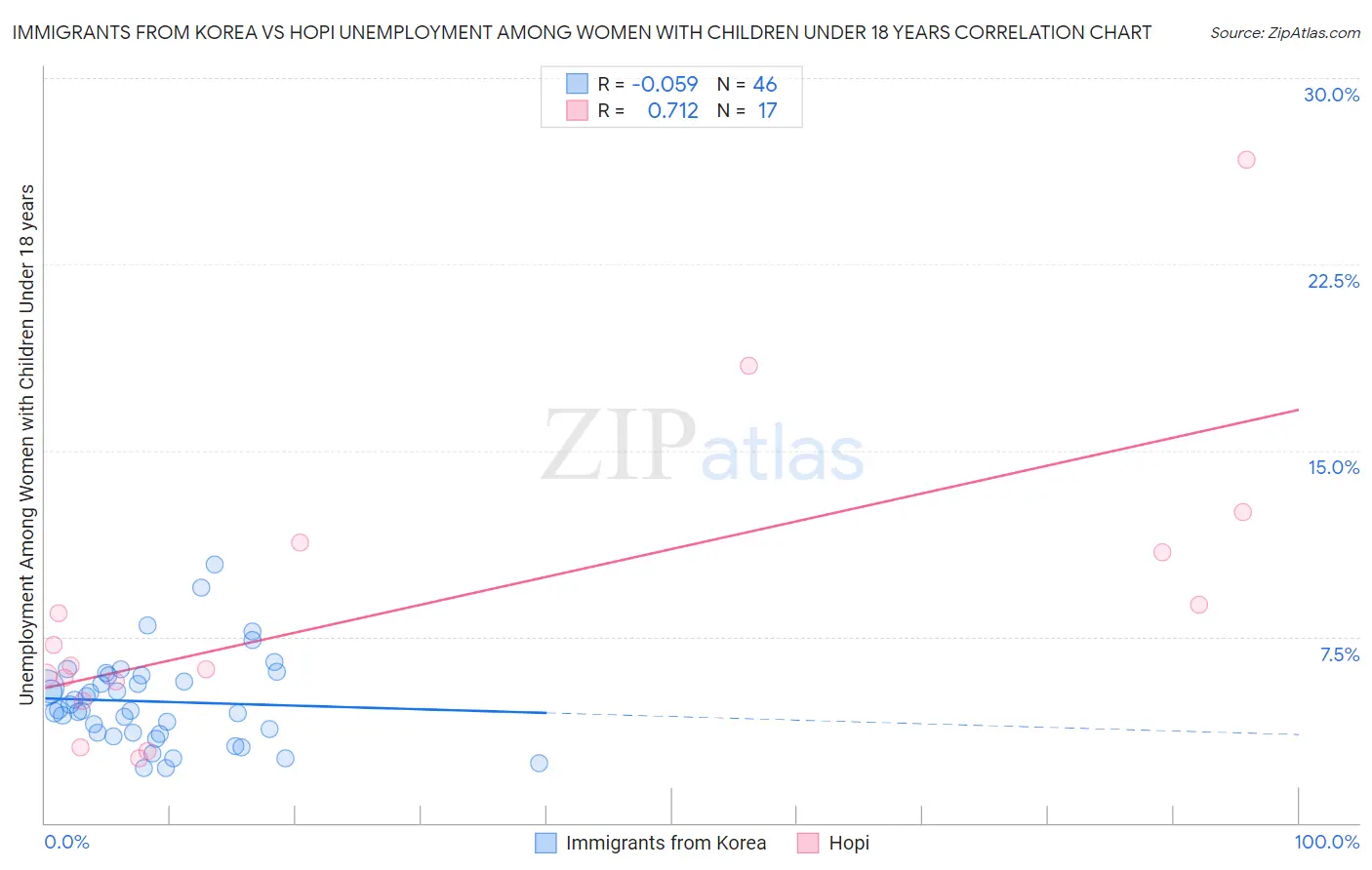 Immigrants from Korea vs Hopi Unemployment Among Women with Children Under 18 years