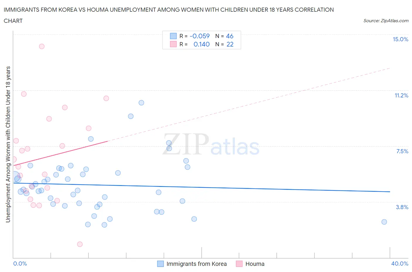 Immigrants from Korea vs Houma Unemployment Among Women with Children Under 18 years
