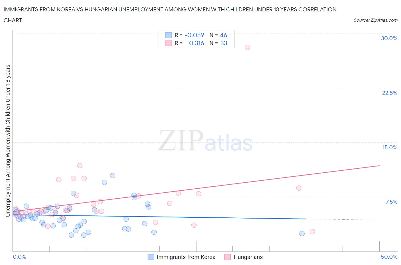 Immigrants from Korea vs Hungarian Unemployment Among Women with Children Under 18 years
