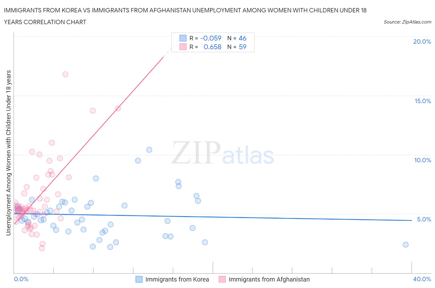 Immigrants from Korea vs Immigrants from Afghanistan Unemployment Among Women with Children Under 18 years