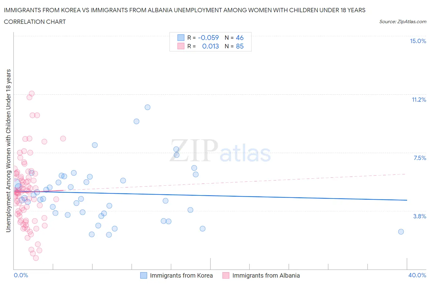 Immigrants from Korea vs Immigrants from Albania Unemployment Among Women with Children Under 18 years