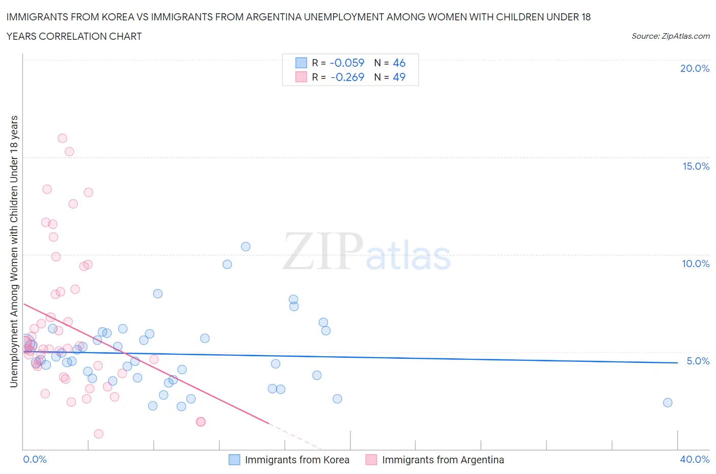 Immigrants from Korea vs Immigrants from Argentina Unemployment Among Women with Children Under 18 years