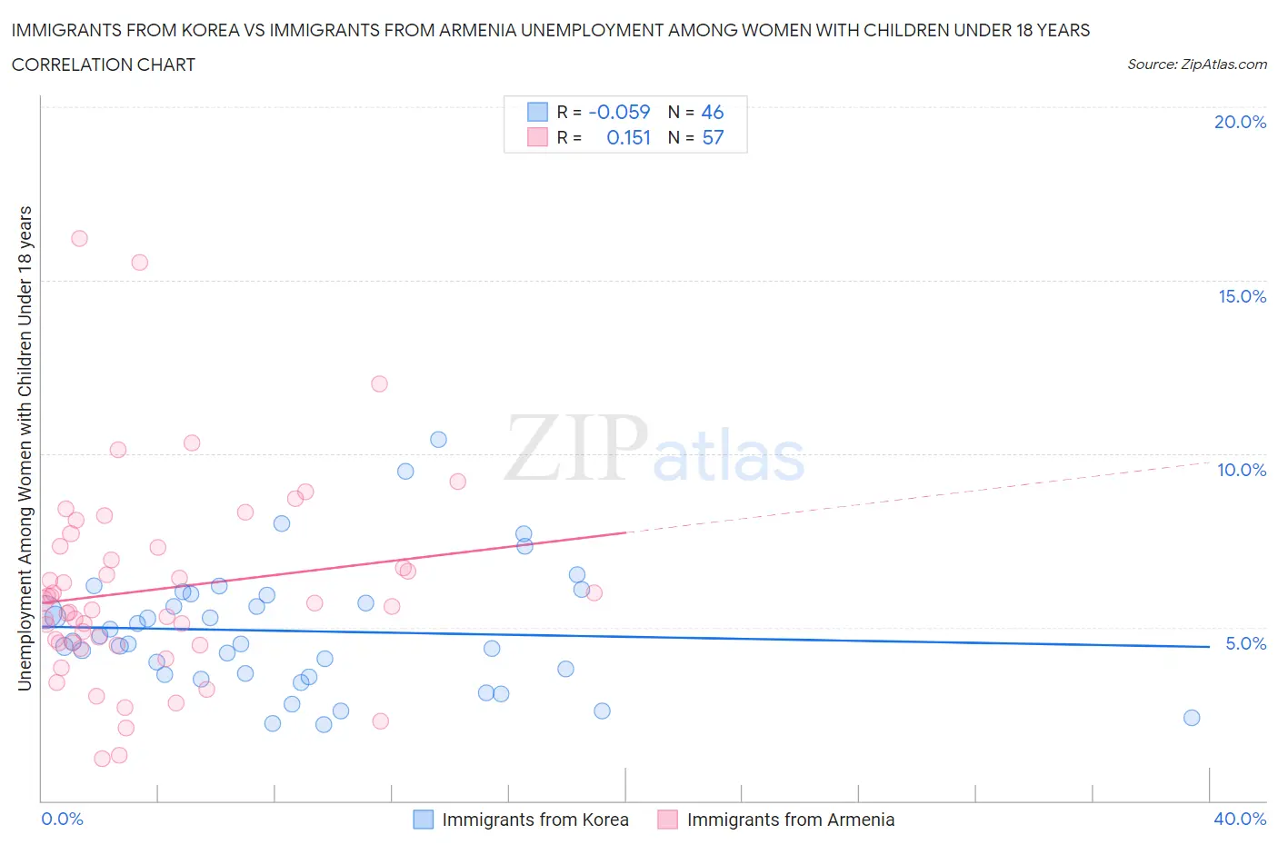 Immigrants from Korea vs Immigrants from Armenia Unemployment Among Women with Children Under 18 years