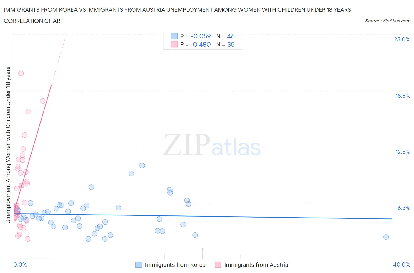 Immigrants from Korea vs Immigrants from Austria Unemployment Among Women with Children Under 18 years