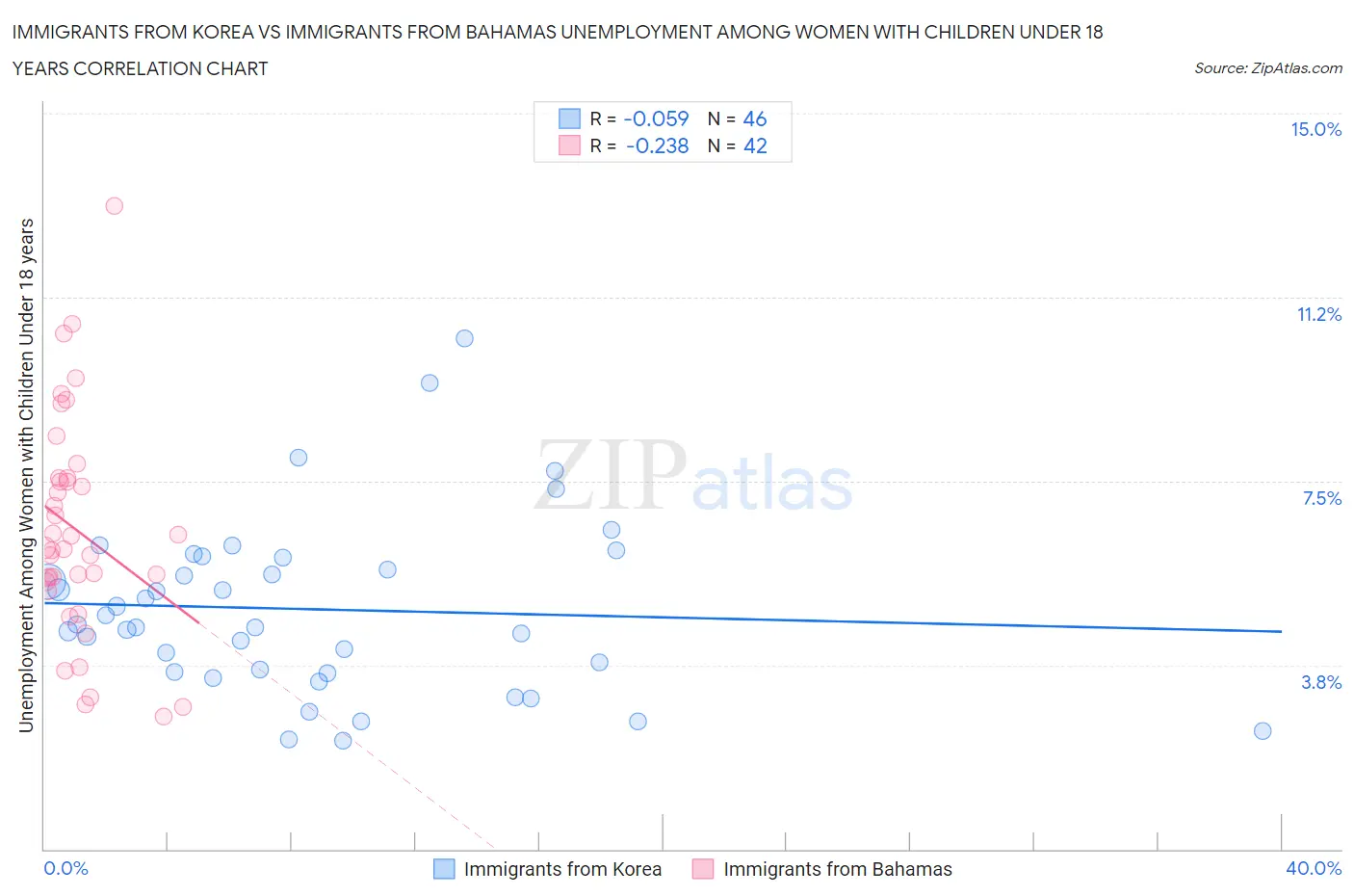 Immigrants from Korea vs Immigrants from Bahamas Unemployment Among Women with Children Under 18 years