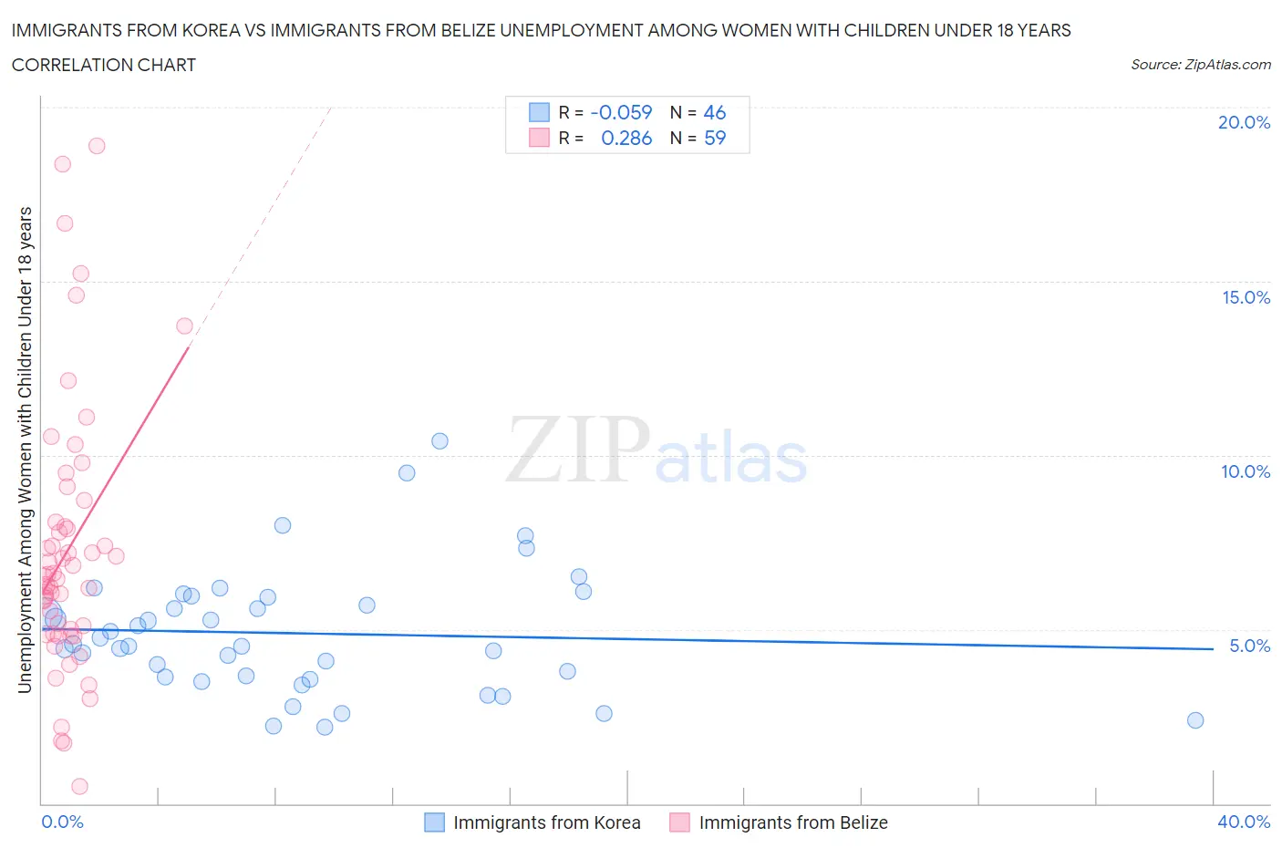 Immigrants from Korea vs Immigrants from Belize Unemployment Among Women with Children Under 18 years