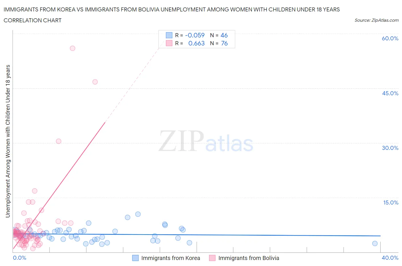 Immigrants from Korea vs Immigrants from Bolivia Unemployment Among Women with Children Under 18 years