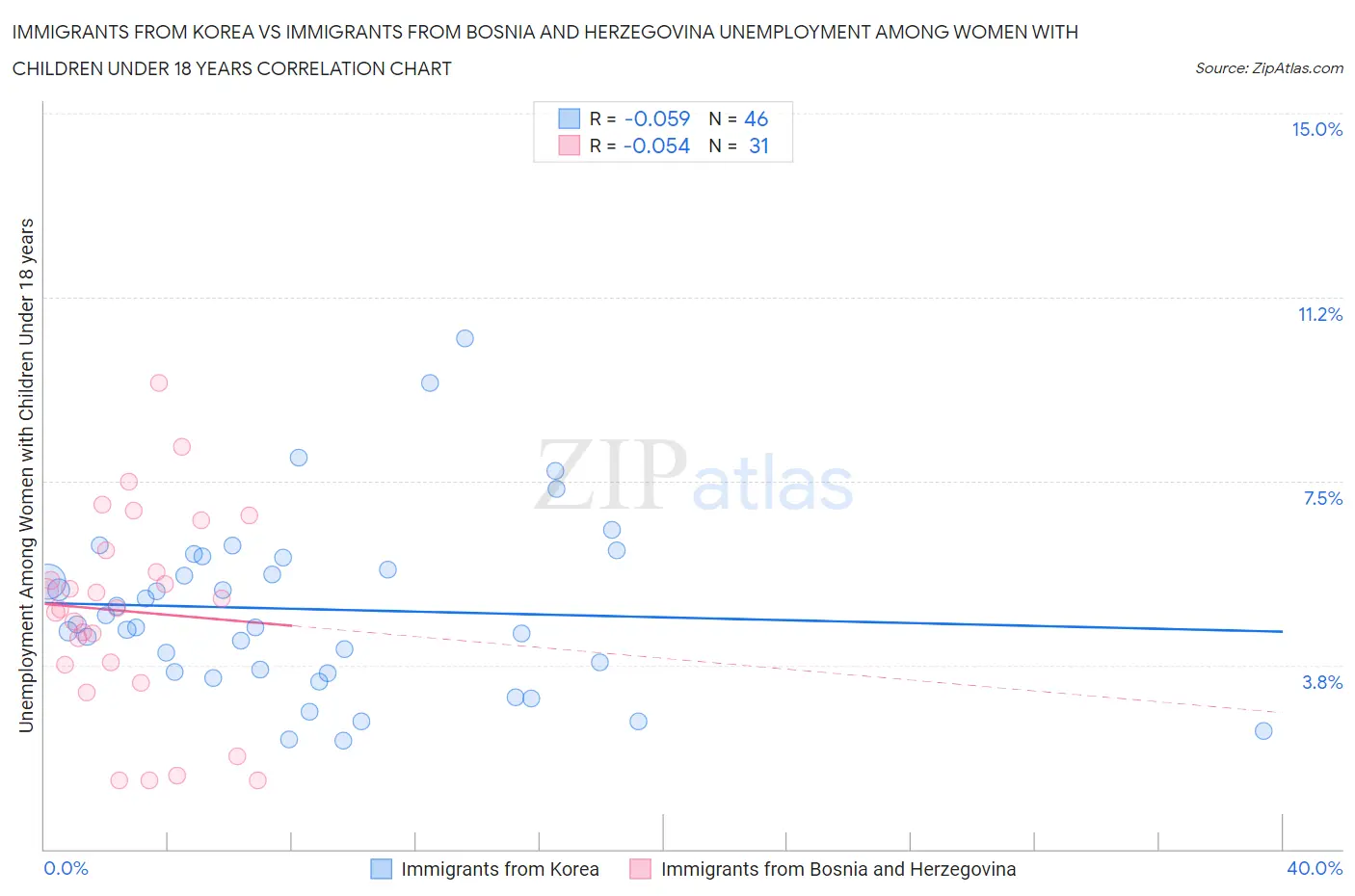 Immigrants from Korea vs Immigrants from Bosnia and Herzegovina Unemployment Among Women with Children Under 18 years