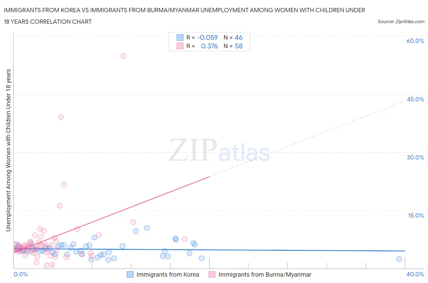 Immigrants from Korea vs Immigrants from Burma/Myanmar Unemployment Among Women with Children Under 18 years