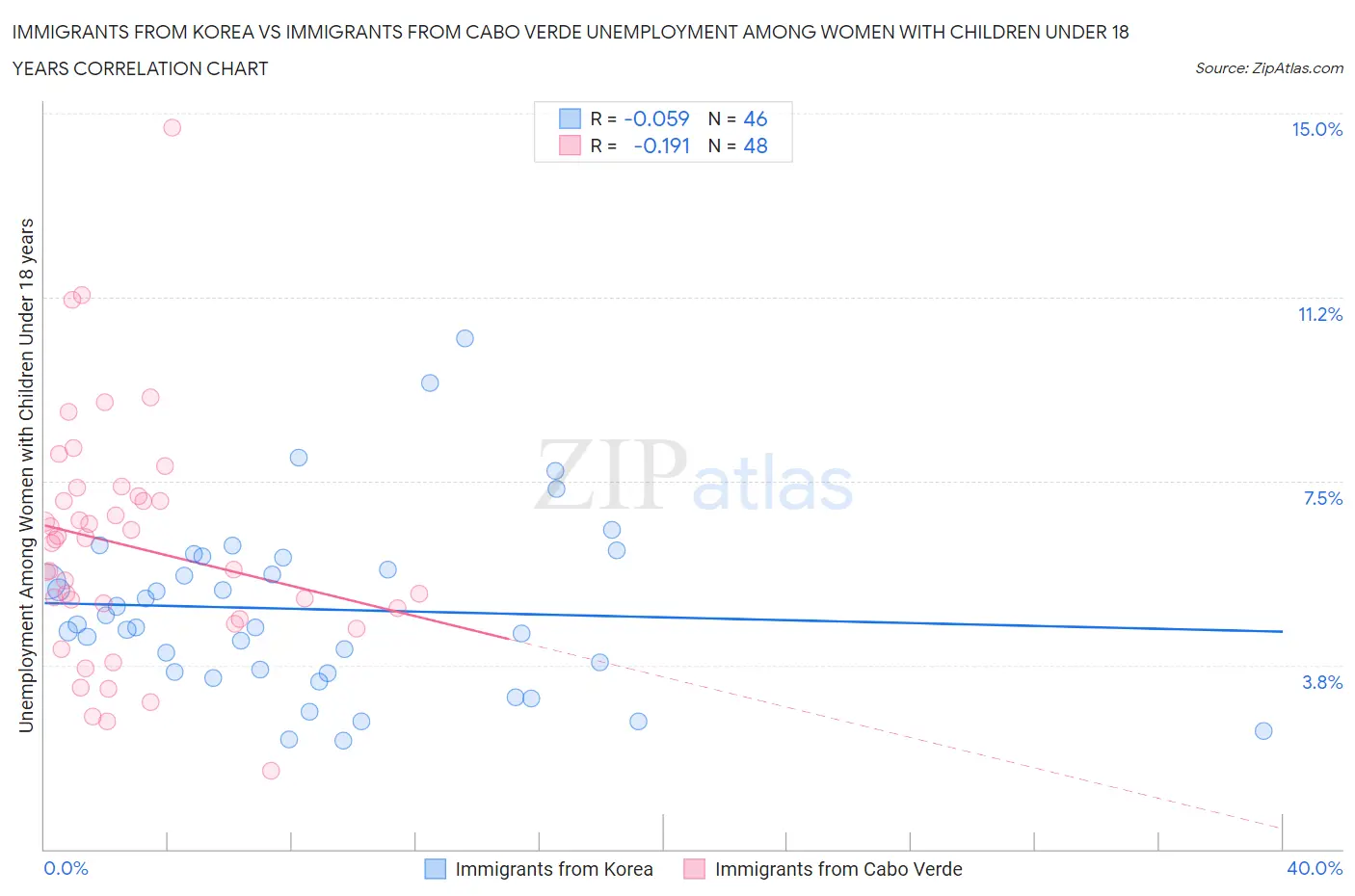 Immigrants from Korea vs Immigrants from Cabo Verde Unemployment Among Women with Children Under 18 years