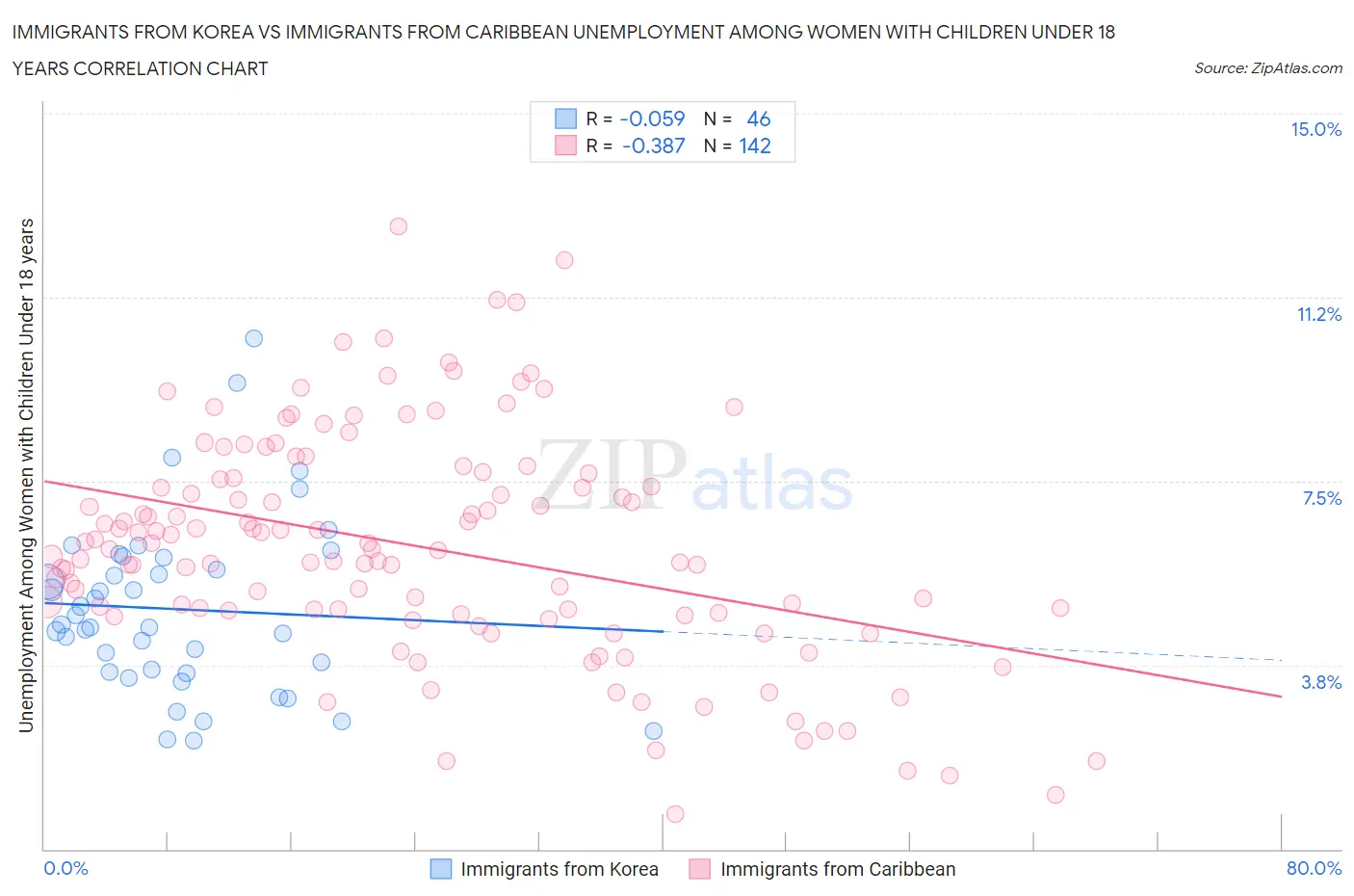 Immigrants from Korea vs Immigrants from Caribbean Unemployment Among Women with Children Under 18 years