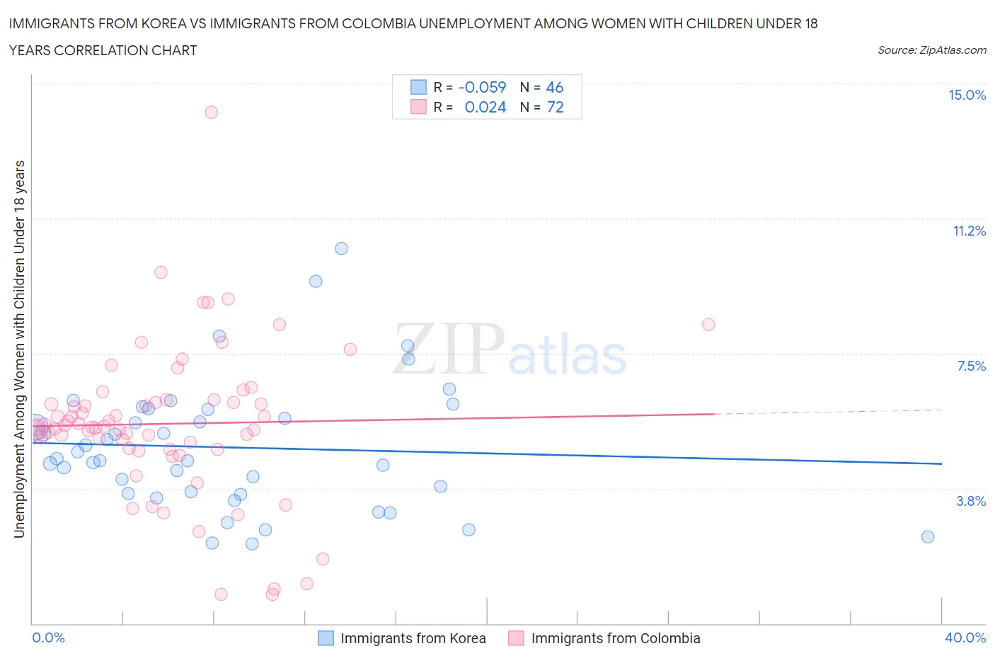 Immigrants from Korea vs Immigrants from Colombia Unemployment Among Women with Children Under 18 years