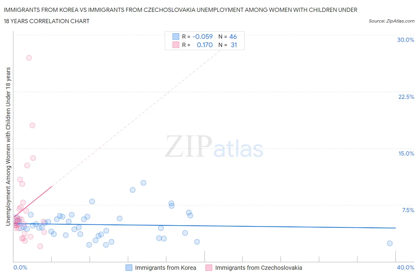 Immigrants from Korea vs Immigrants from Czechoslovakia Unemployment Among Women with Children Under 18 years