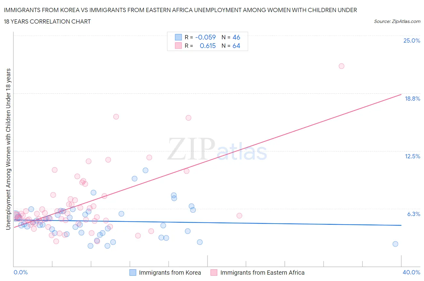 Immigrants from Korea vs Immigrants from Eastern Africa Unemployment Among Women with Children Under 18 years