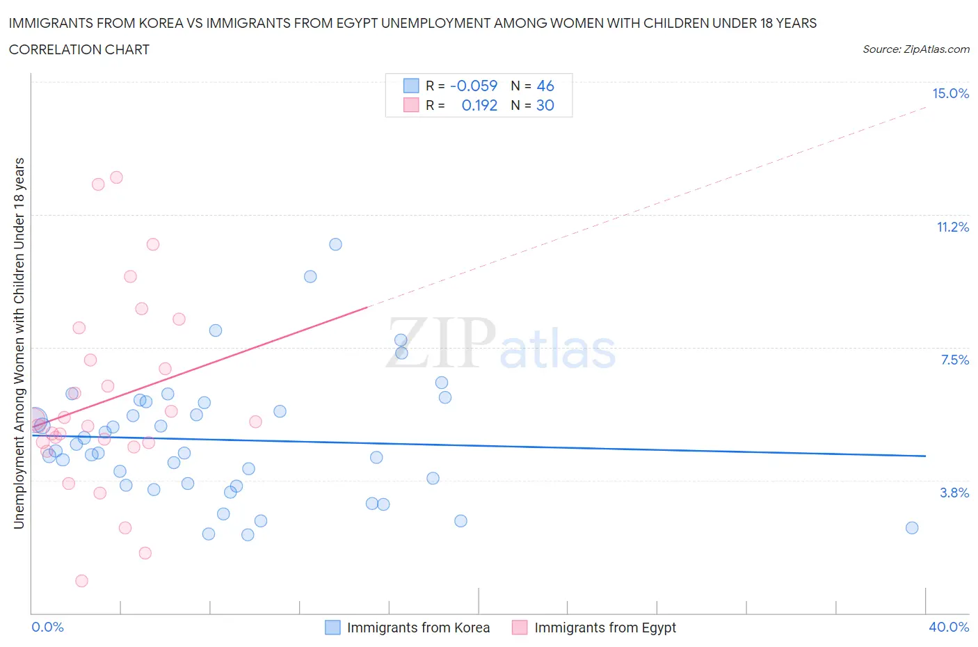 Immigrants from Korea vs Immigrants from Egypt Unemployment Among Women with Children Under 18 years