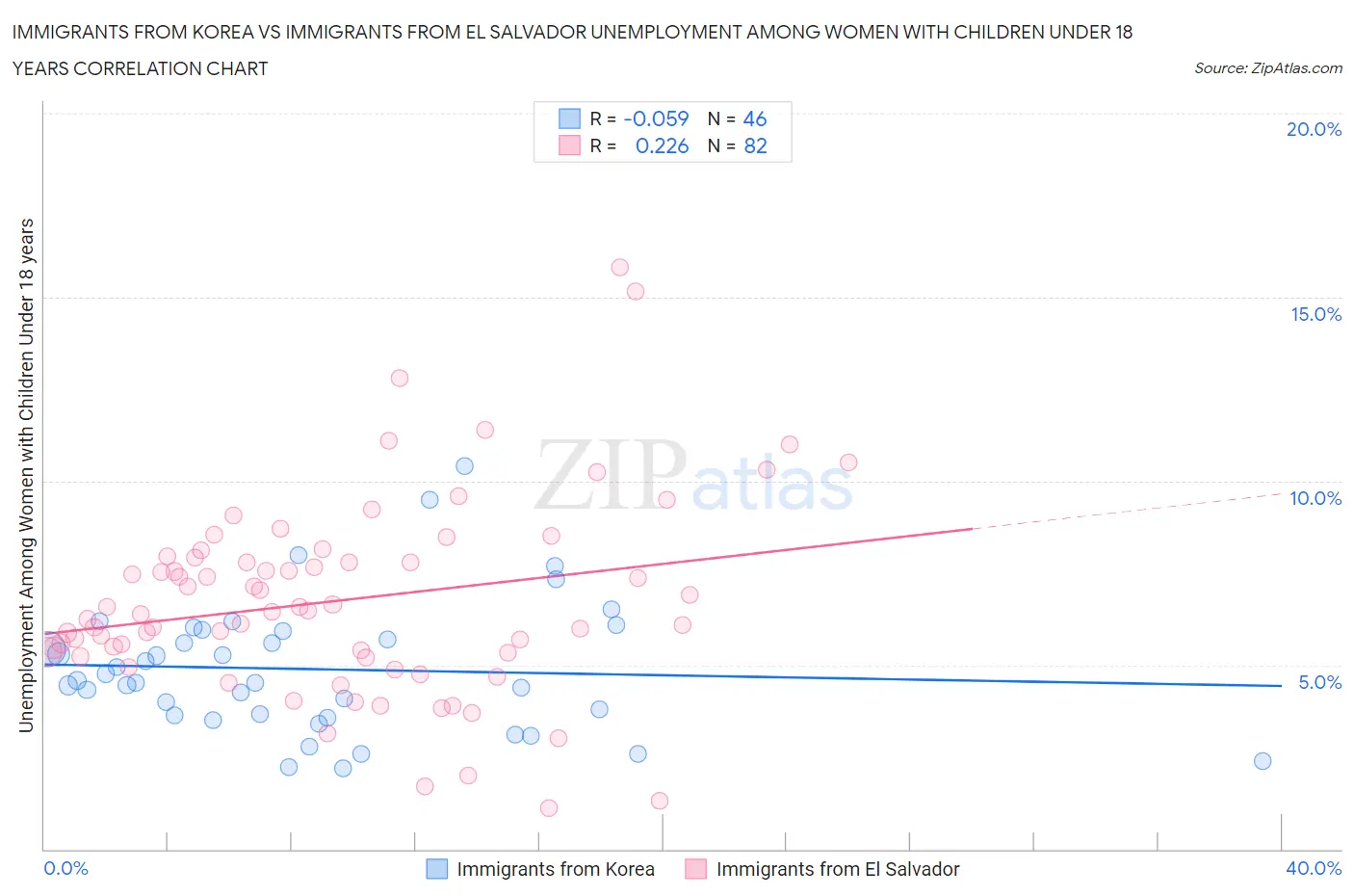 Immigrants from Korea vs Immigrants from El Salvador Unemployment Among Women with Children Under 18 years