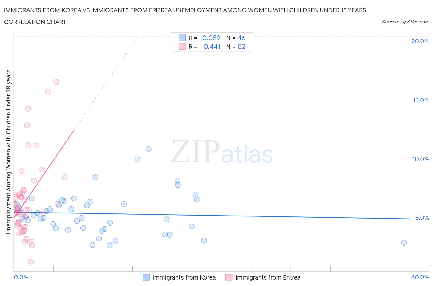 Immigrants from Korea vs Immigrants from Eritrea Unemployment Among Women with Children Under 18 years