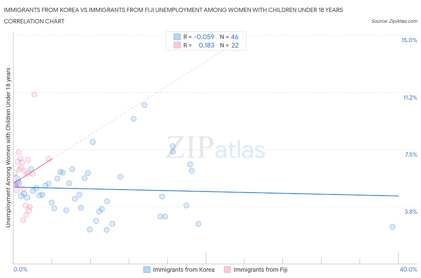 Immigrants from Korea vs Immigrants from Fiji Unemployment Among Women with Children Under 18 years