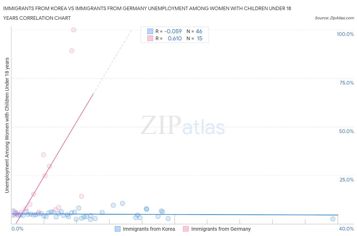 Immigrants from Korea vs Immigrants from Germany Unemployment Among Women with Children Under 18 years