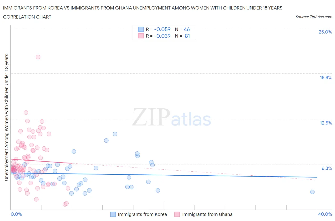 Immigrants from Korea vs Immigrants from Ghana Unemployment Among Women with Children Under 18 years