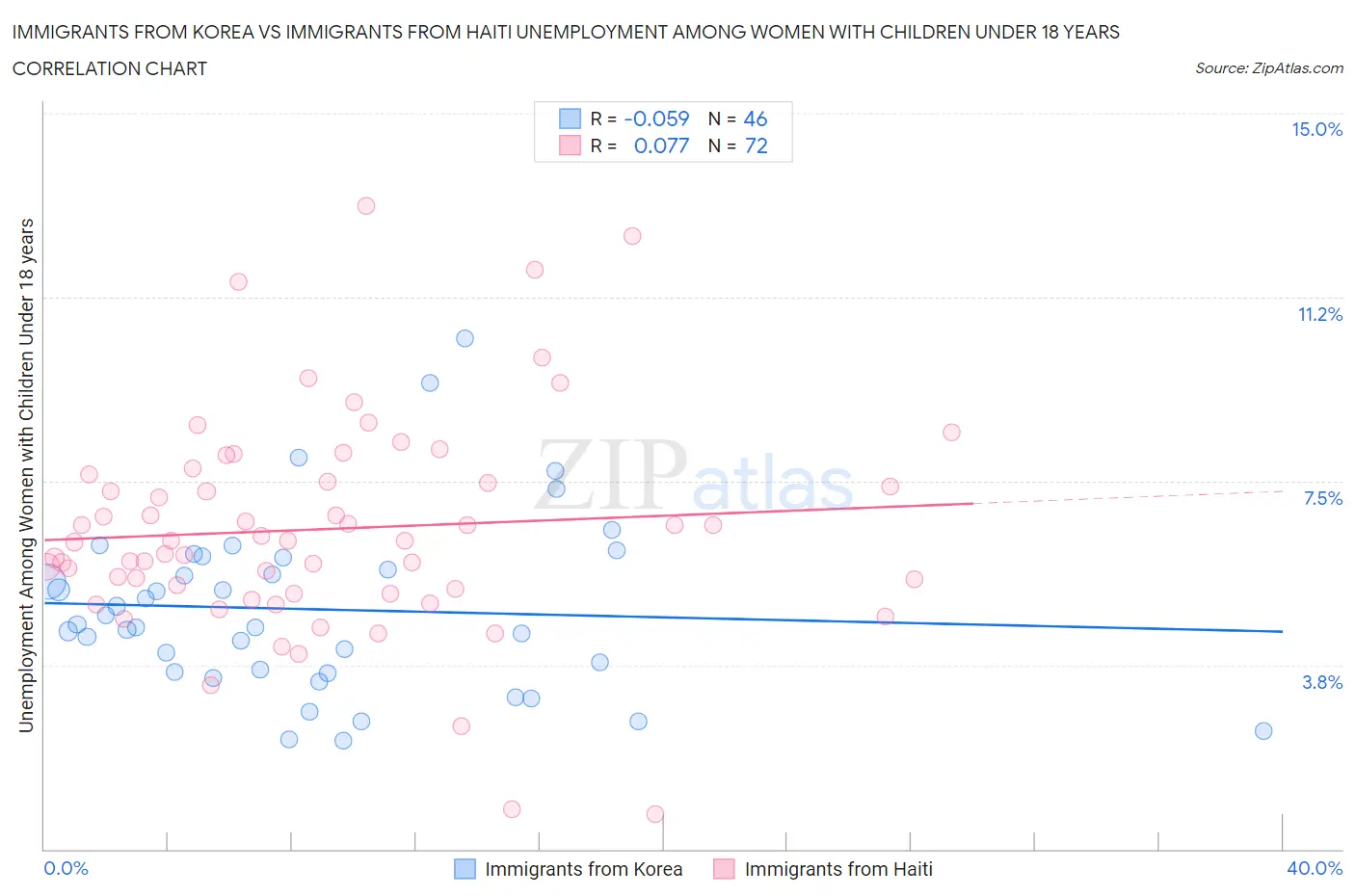 Immigrants from Korea vs Immigrants from Haiti Unemployment Among Women with Children Under 18 years