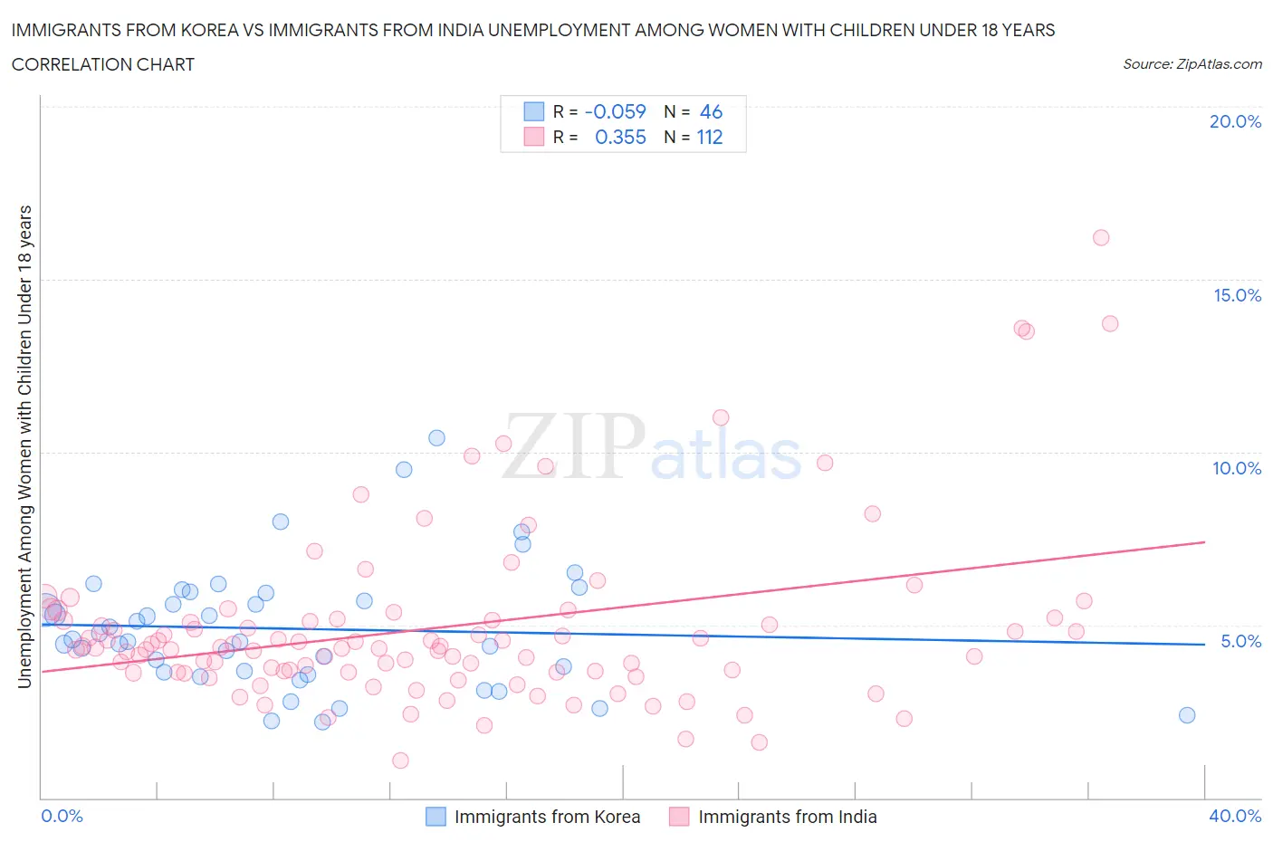 Immigrants from Korea vs Immigrants from India Unemployment Among Women with Children Under 18 years