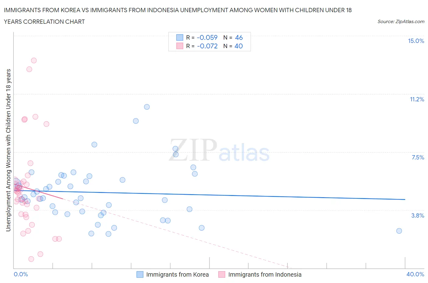 Immigrants from Korea vs Immigrants from Indonesia Unemployment Among Women with Children Under 18 years