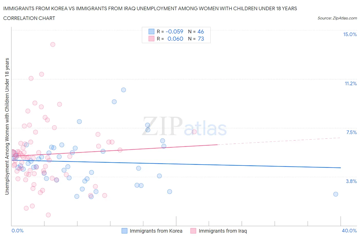 Immigrants from Korea vs Immigrants from Iraq Unemployment Among Women with Children Under 18 years