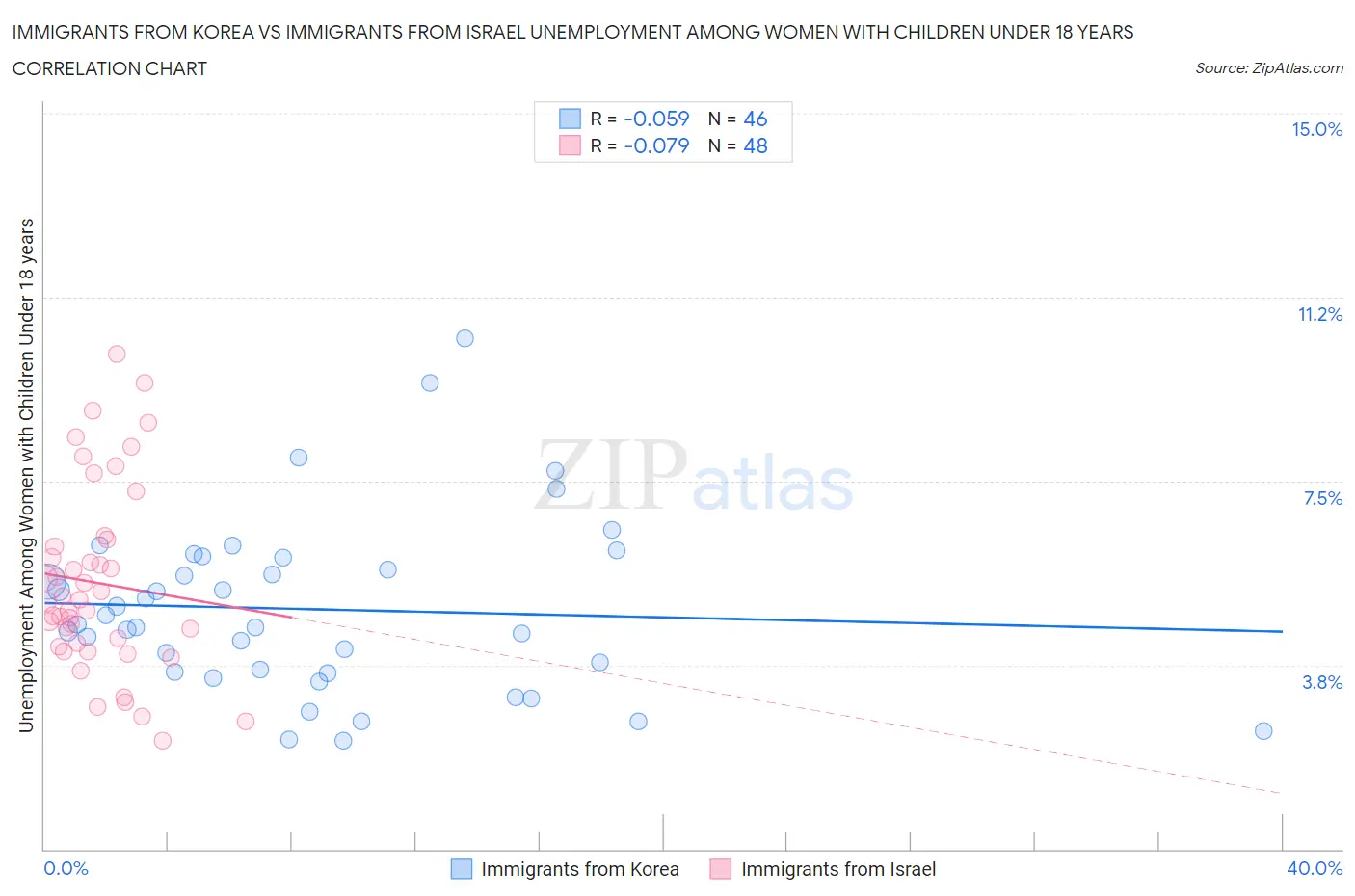 Immigrants from Korea vs Immigrants from Israel Unemployment Among Women with Children Under 18 years